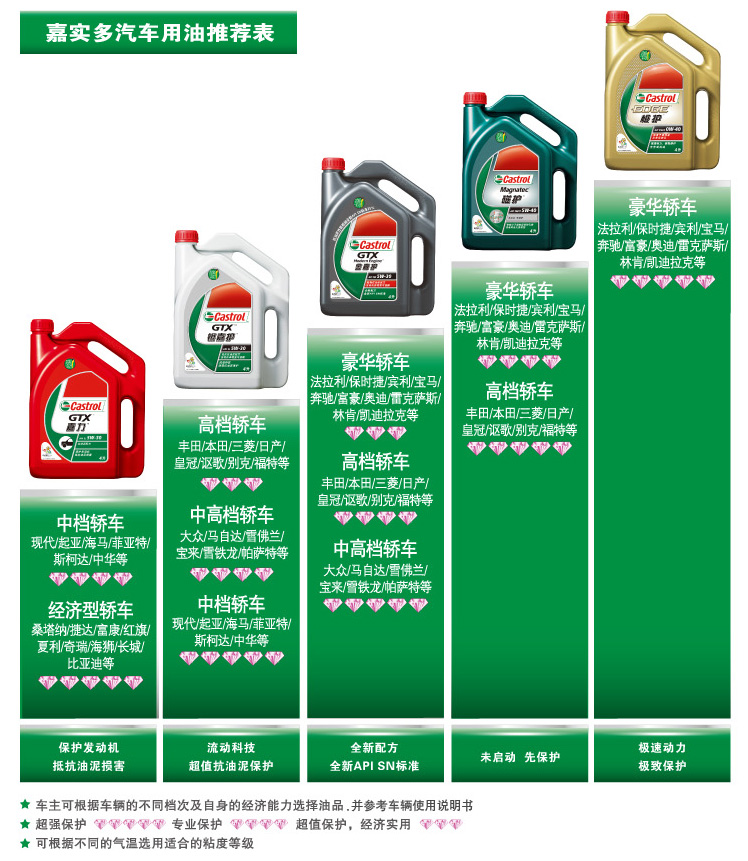 嘉实多极护钛流体 sn全合成机油 0w-40 汽车机油 4升 正品 包邮